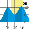 Village Islands tide chart for Tuesday, October 26, 2021