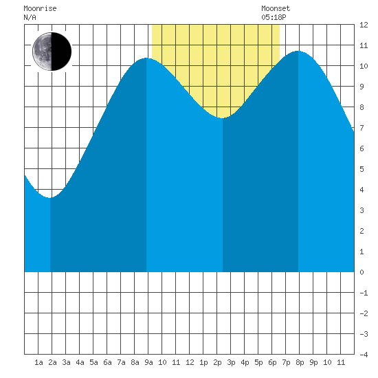 Village Islands tide chart for Thursday, October 28, 2021