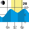 Village Islands tide chart for Thursday, October 28, 2021