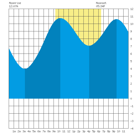Village Islands tide chart for Friday, October 29, 2021