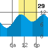 Village Islands tide chart for Friday, October 29, 2021