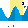 Village Islands tide chart for Saturday, October 2, 2021