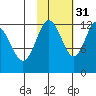 Village Islands tide chart for Sunday, October 31, 2021