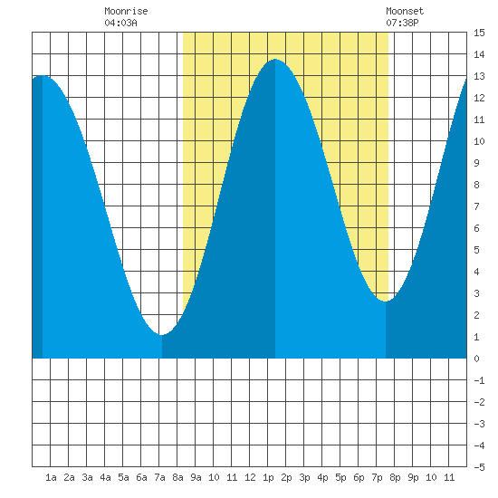 Village Islands tide chart for Sunday, October 3, 2021