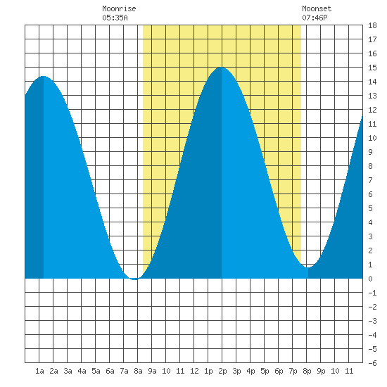 Village Islands tide chart for Monday, October 4, 2021