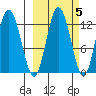 Village Islands tide chart for Tuesday, October 5, 2021