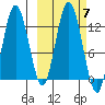 Village Islands tide chart for Thursday, October 7, 2021