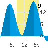 Village Islands tide chart for Saturday, October 9, 2021