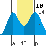 Village Islands tide chart for Wednesday, November 10, 2021