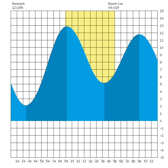 Village Islands tide chart for Friday, November 12, 2021
