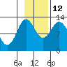 Village Islands tide chart for Friday, November 12, 2021