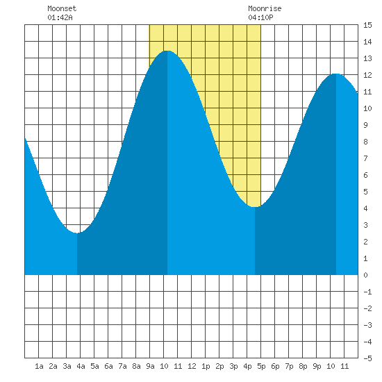 Village Islands tide chart for Saturday, November 13, 2021