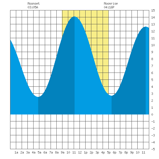 Village Islands tide chart for Sunday, November 14, 2021