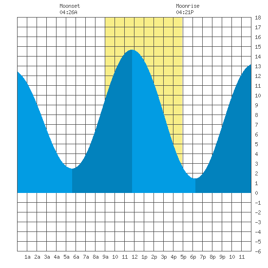 Village Islands tide chart for Monday, November 15, 2021