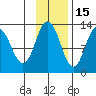 Village Islands tide chart for Monday, November 15, 2021