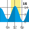 Village Islands tide chart for Tuesday, November 16, 2021