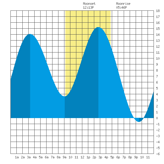 Village Islands tide chart for Sunday, November 21, 2021