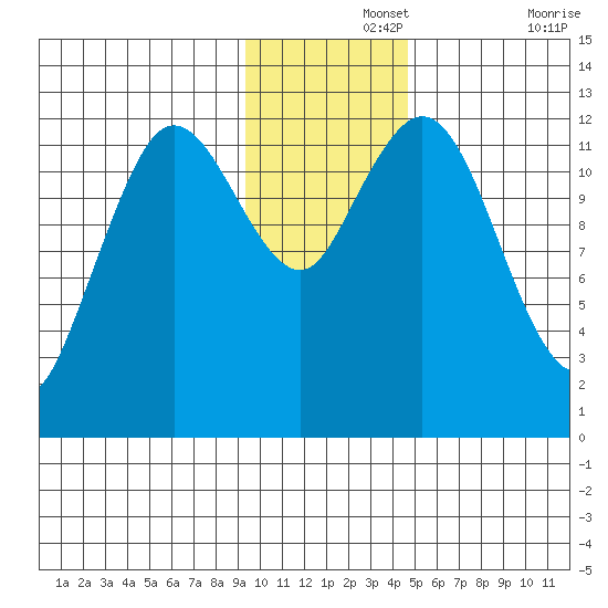Village Islands tide chart for Thursday, November 25, 2021