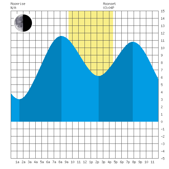 Village Islands tide chart for Saturday, November 27, 2021