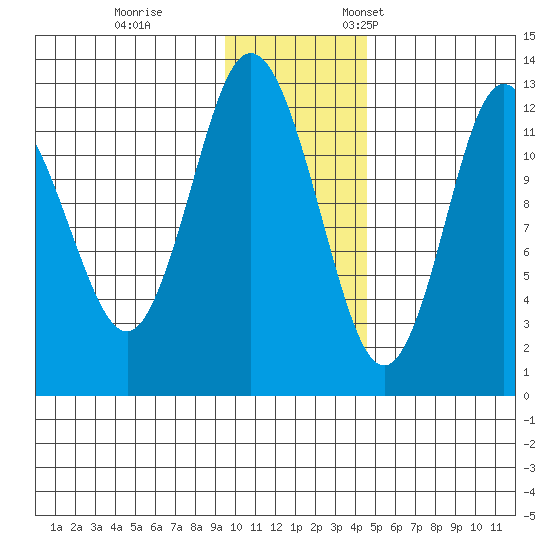 Village Islands tide chart for Tuesday, November 30, 2021