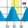 Village Islands tide chart for Tuesday, November 30, 2021
