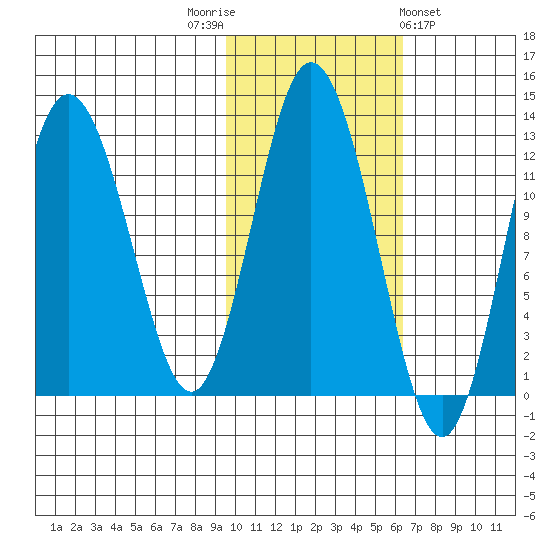 Village Islands tide chart for Wednesday, November 3, 2021