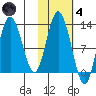 Village Islands tide chart for Thursday, November 4, 2021