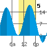 Village Islands tide chart for Friday, November 5, 2021