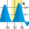 Village Islands tide chart for Saturday, November 6, 2021