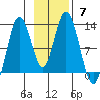 Village Islands tide chart for Sunday, November 7, 2021