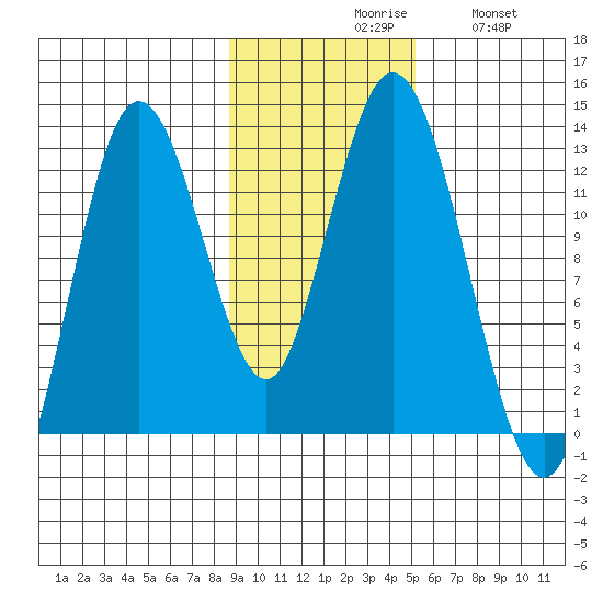 Village Islands tide chart for Monday, November 8, 2021