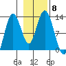 Village Islands tide chart for Monday, November 8, 2021
