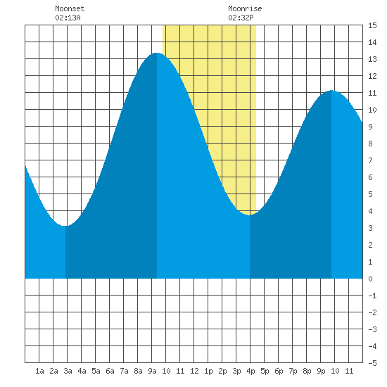 Village Islands tide chart for Sunday, December 12, 2021