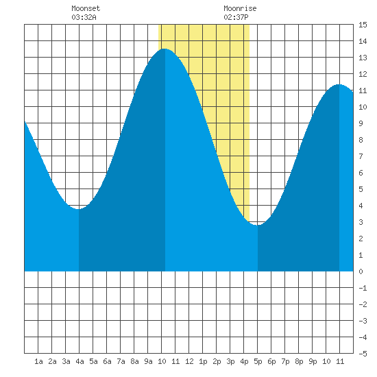 Village Islands tide chart for Monday, December 13, 2021
