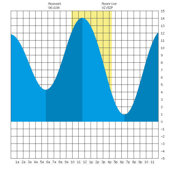 Village Islands tide chart for Wednesday, December 15, 2021