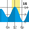Village Islands tide chart for Thursday, December 16, 2021