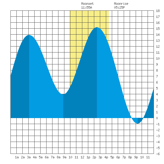 Village Islands tide chart for Monday, December 20, 2021