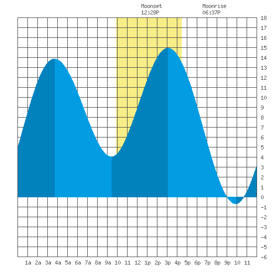 Village Islands tide chart for Tuesday, December 21, 2021