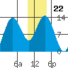 Village Islands tide chart for Wednesday, December 22, 2021