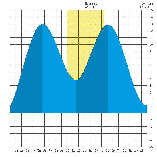Village Islands tide chart for Friday, December 24, 2021