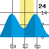 Village Islands tide chart for Friday, December 24, 2021