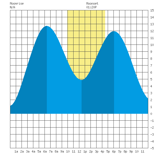 Village Islands tide chart for Saturday, December 25, 2021