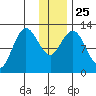 Village Islands tide chart for Saturday, December 25, 2021