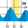 Village Islands tide chart for Tuesday, December 28, 2021