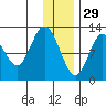 Village Islands tide chart for Wednesday, December 29, 2021