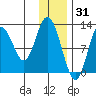 Village Islands tide chart for Friday, December 31, 2021