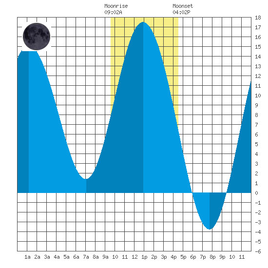 Village Islands tide chart for Friday, December 3, 2021