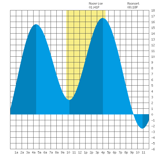 Village Islands tide chart for Tuesday, December 7, 2021