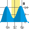 Village Islands tide chart for Wednesday, December 8, 2021
