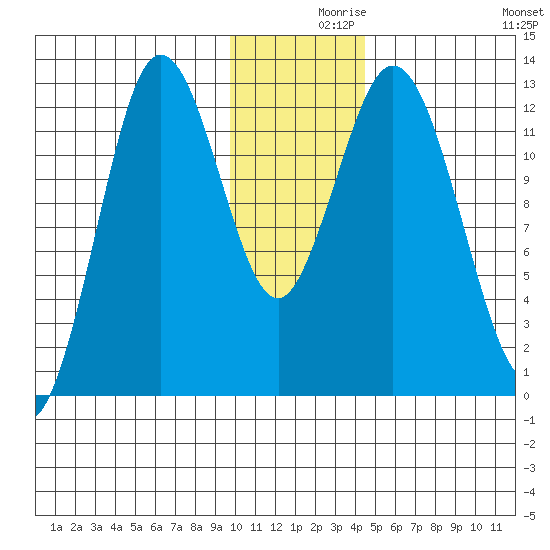 Village Islands tide chart for Thursday, December 9, 2021